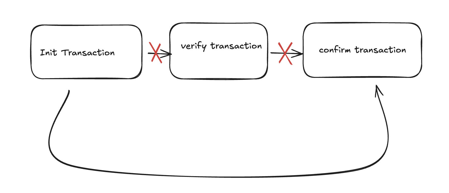 verification-transaction-cafeincode