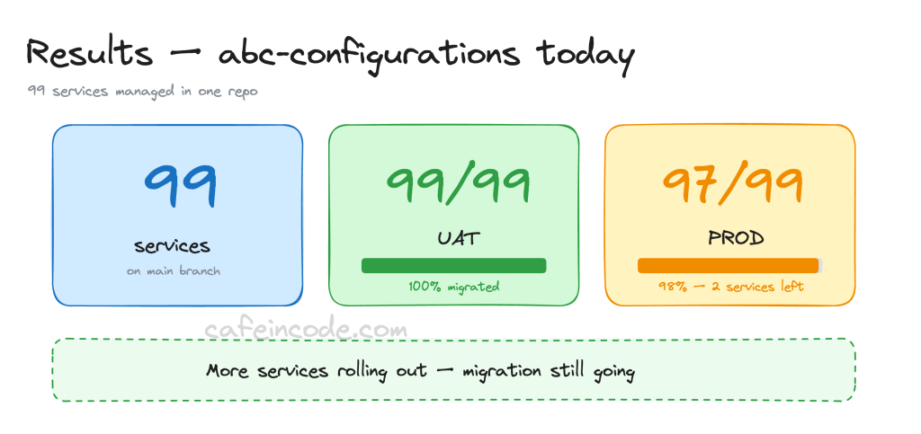 Danh sách service backend đã go-live sang tiêu chuẩn cấu hình Config Server và Vault