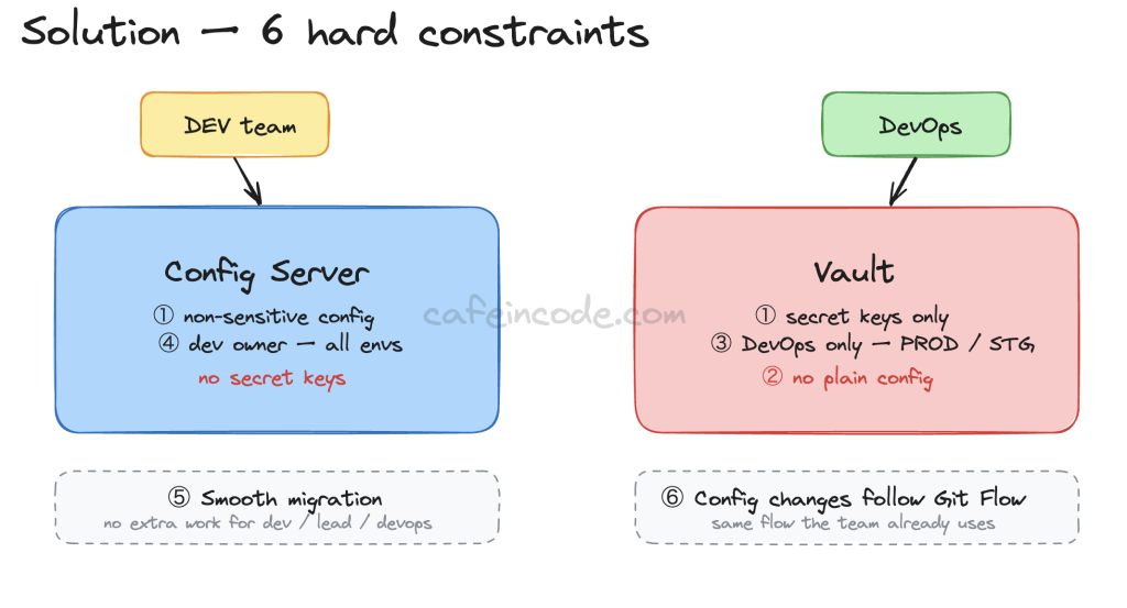 6 tiêu chí cứng khi tách vai trò Config Server và Vault giữa team dev và DevOps